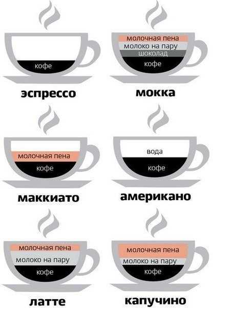 Основные виды кофе для кофейных коктейлей