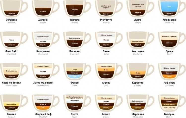 Кофе с молоком или без: какой вид кофе идеально сочетается с молоком