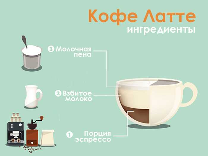 Латте: как приготовить и насладиться популярным видом кофе