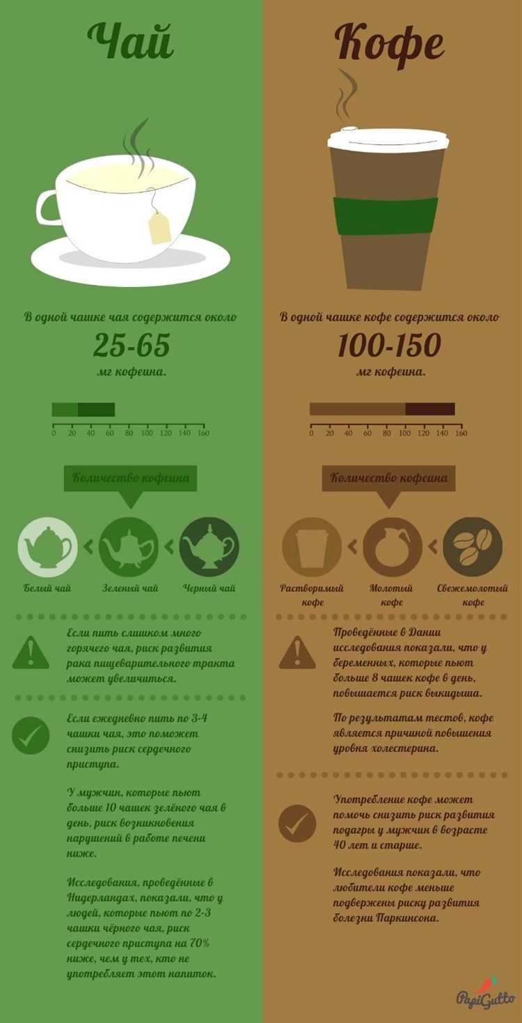Сравнение зеленого чая и кофе: какой напиток лучше для энергии